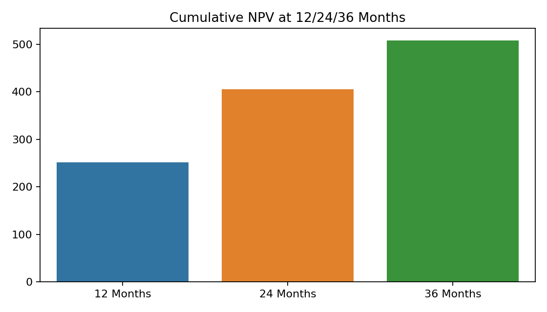 CLV Cumulative NPV
