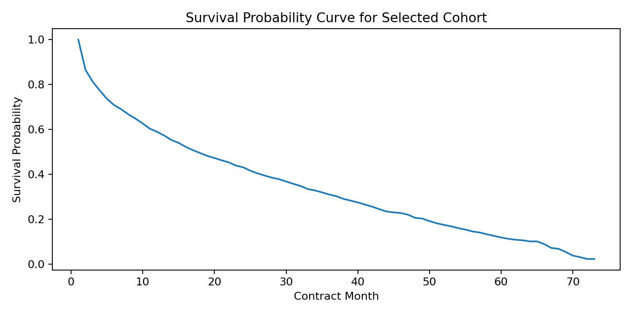 CLV Survival Curve