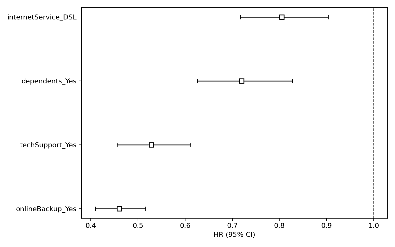 Cox Hazard Ratios