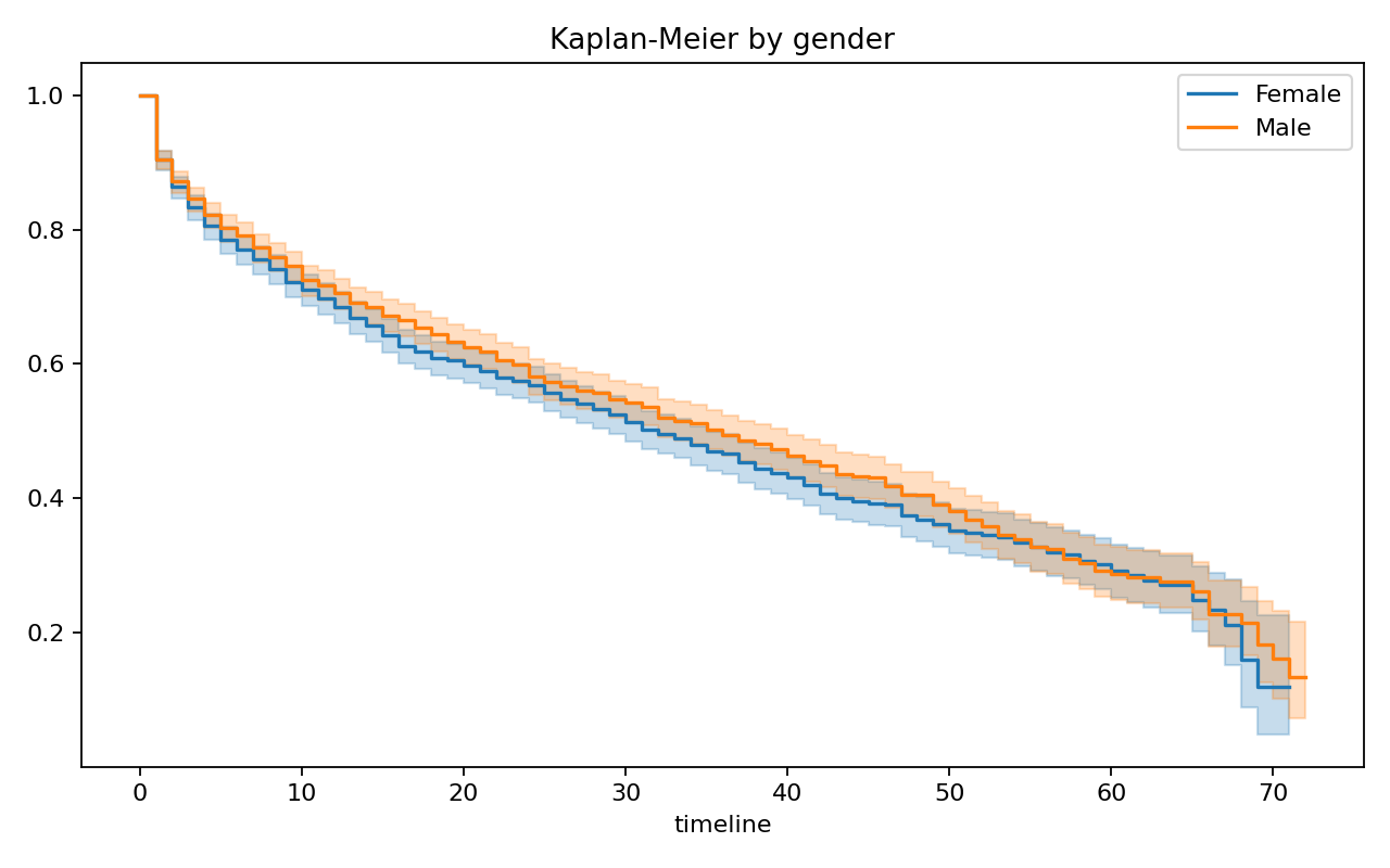 KM by Gender