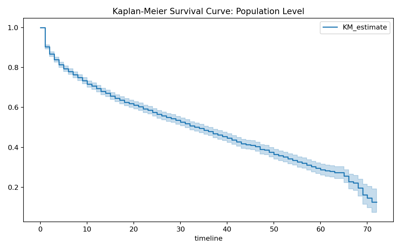 Kaplan-Meier Population Curve